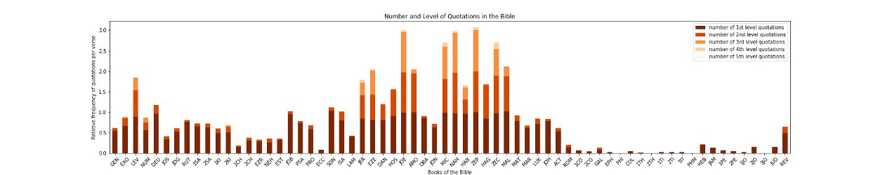 stacked_bars_rel_levels_quotations_bible