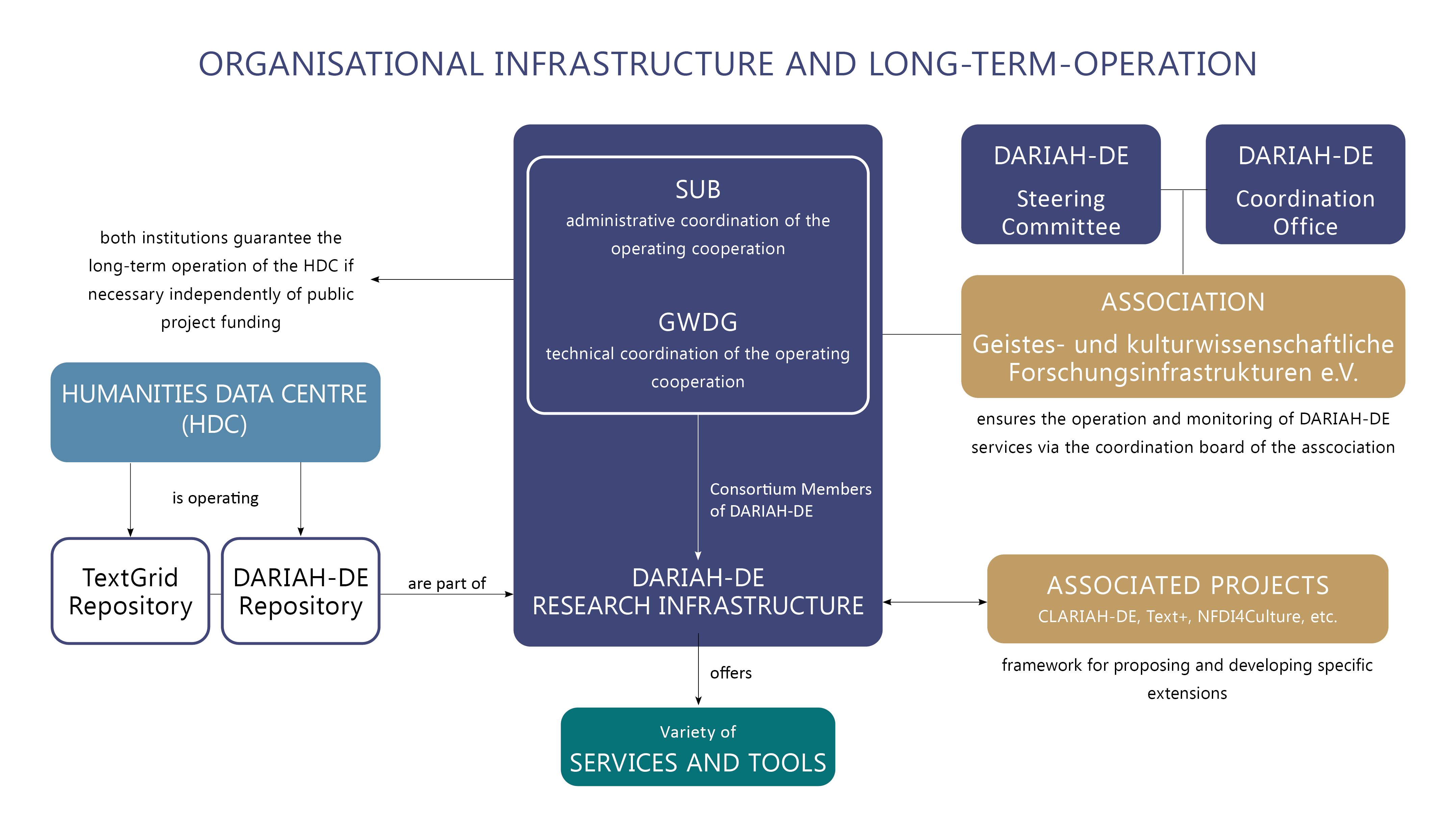 Fig. 1: Organisational Infrastructure and Long-Term-Operation of the TextGrid Repository