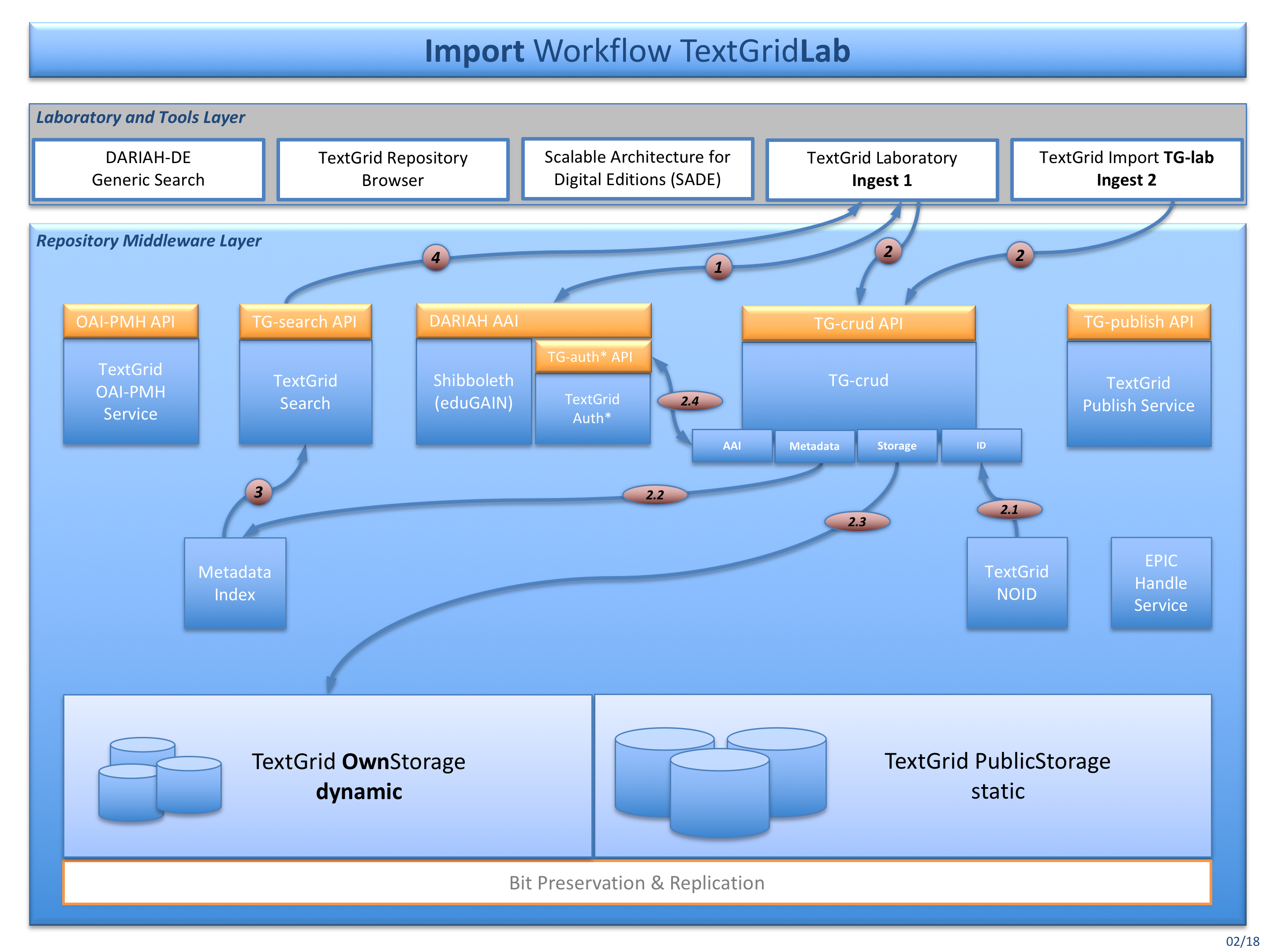 Fig. 2: The import workflow for ingesting data into the TextgridLab (Ingest 1)