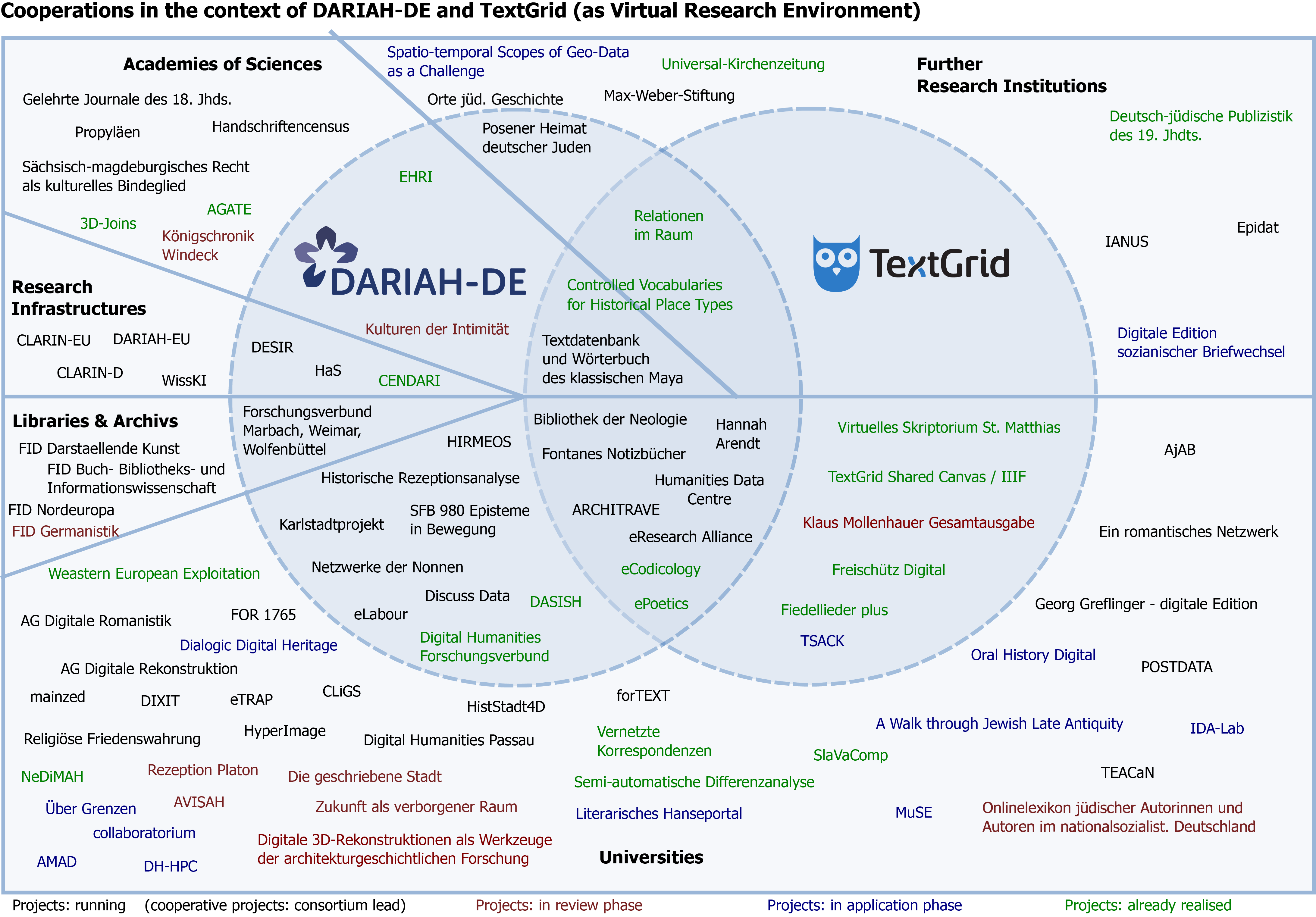 Fig. 1: Cooperations in the context of DARIAH-DE and TextGrid (as Virtual Research Environment)