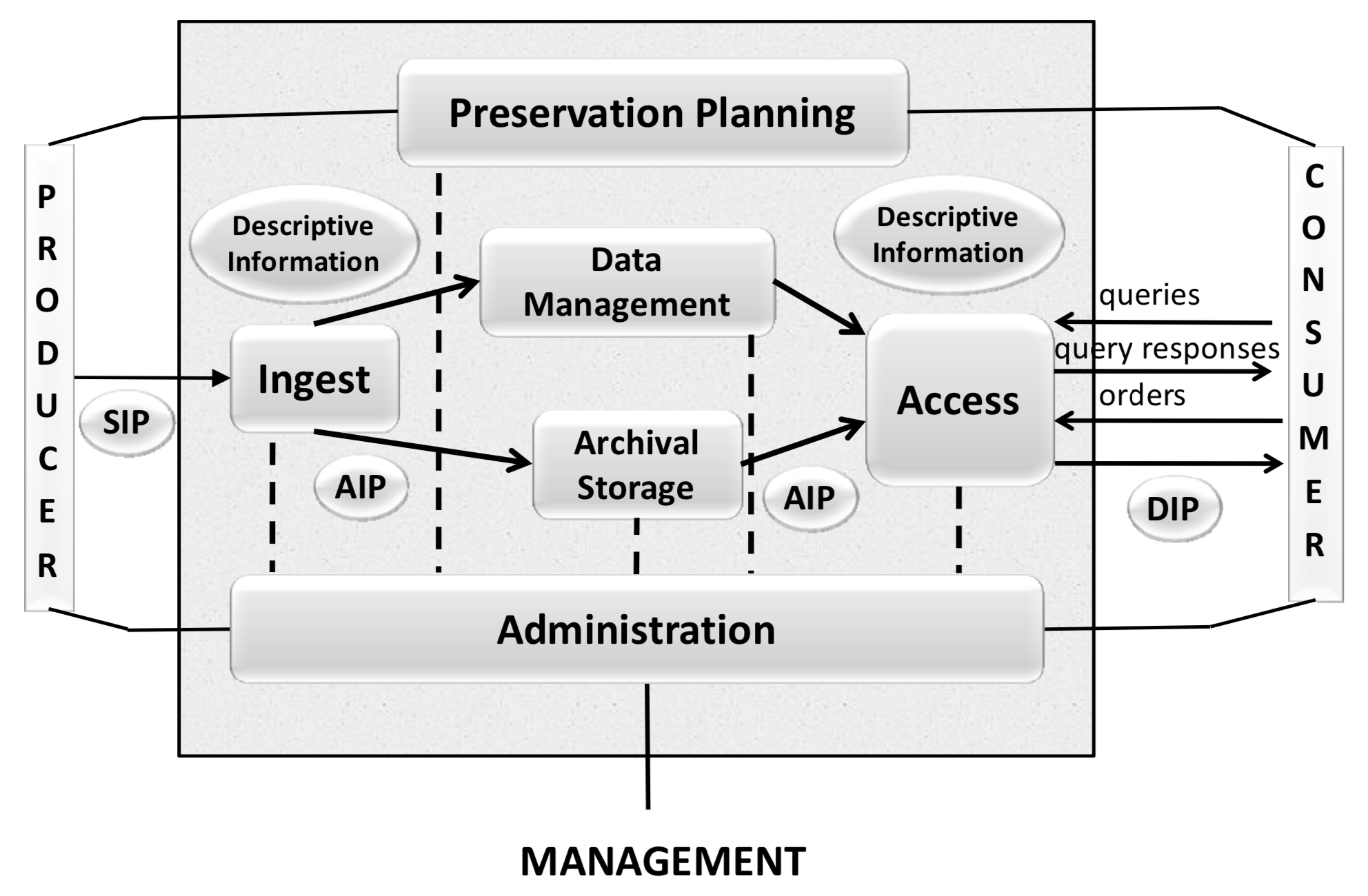 Fig. 5: OAIS Functional Entities (source: Recommendation for Space Data System Practices: REFERENCE MODEL FOR AN OPEN ARCHIVAL INFORMATION SYSTEM, p.4-1)