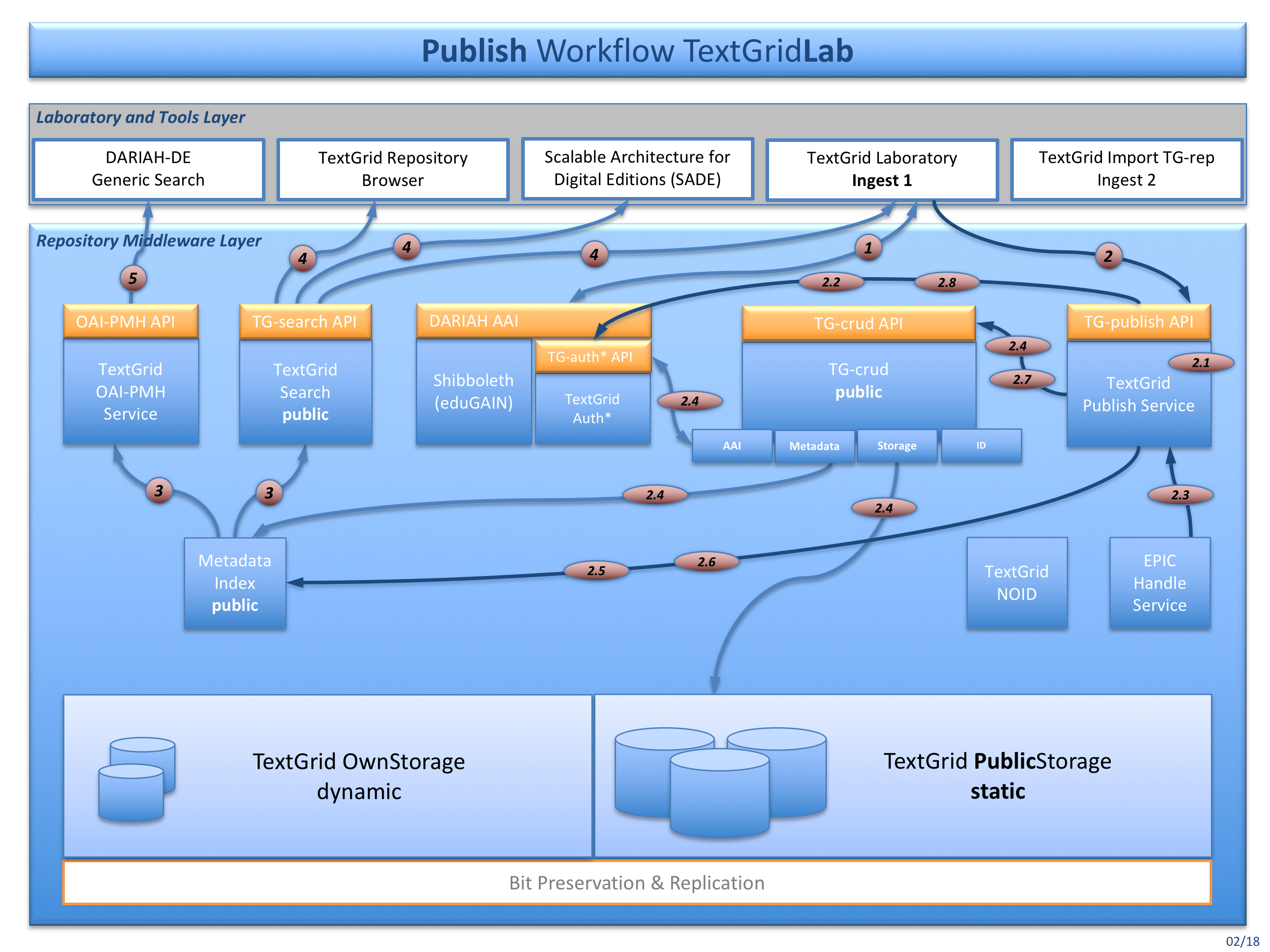 Fig. 3: The publish workflow for publishing data from within the TextGridLab (Ingest 1)