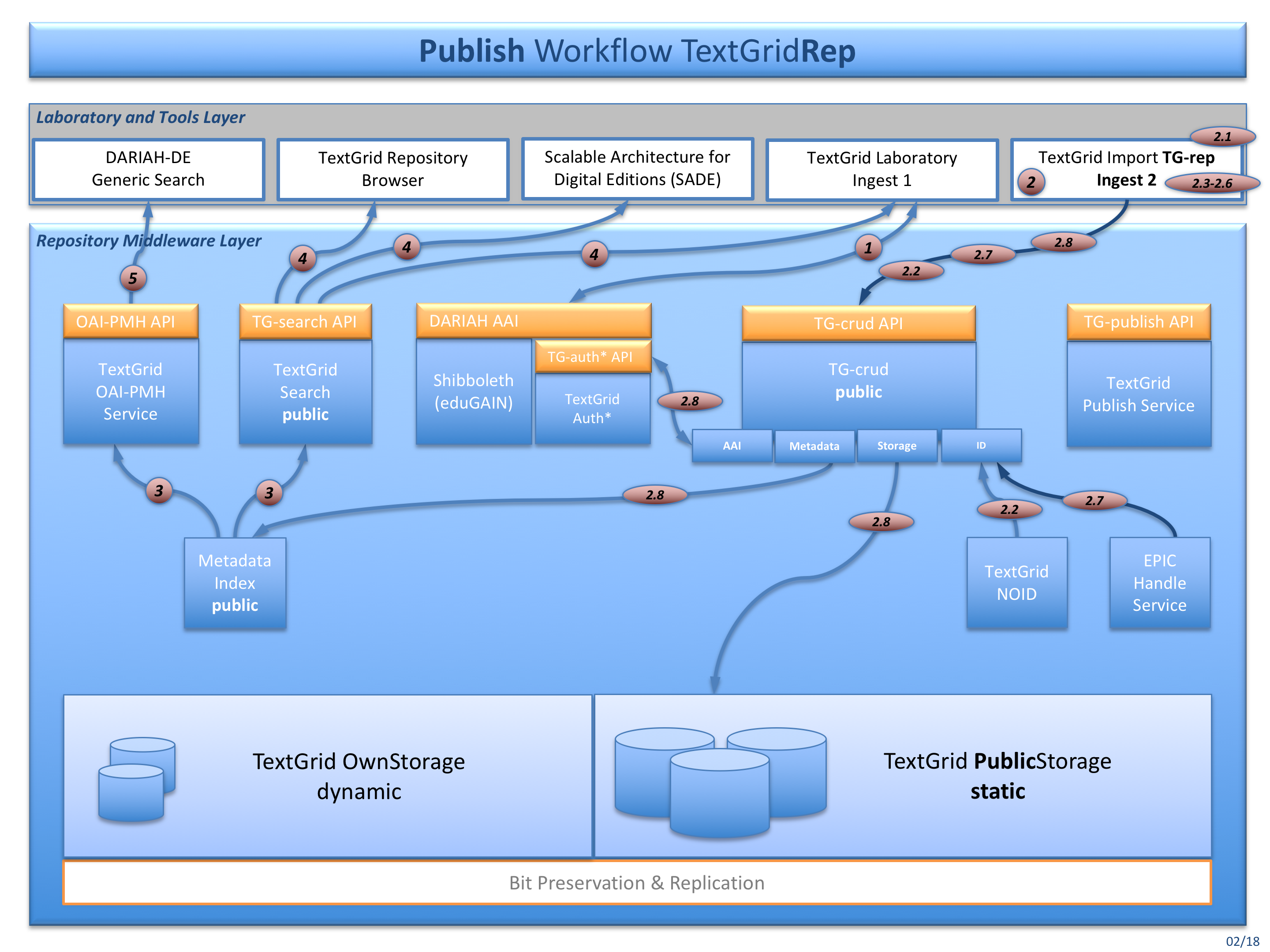 Fig. 4: The publish workflow for publishing data using tools like TG-import (Ingest 2)